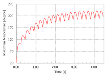 温度の時間変化
